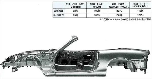 Miata Chassis Bracing Guide - Subframe and Frame-Rail Stiffness post image